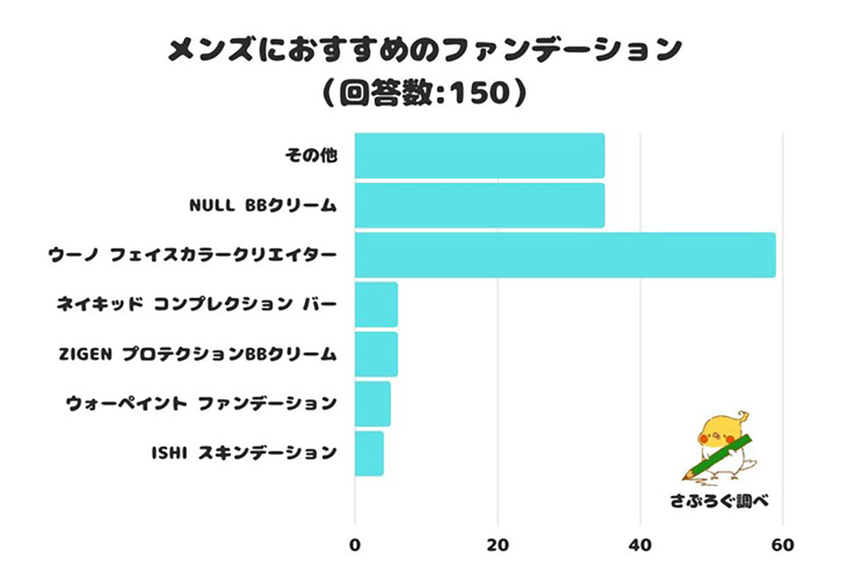 null bbクリーム トップ メーカー