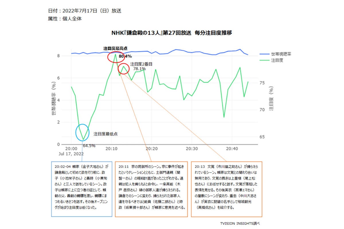 鎌倉殿の13人 折り返し地点第27話で 視聴者が最も注目したシーンは マイナビニュース