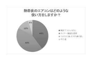 100人が実践する「エアコン以外の熱帯夜対策」、扇風機の次は? 