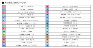 7000万人が選んだ「炭酸飲料」ランキング、1位は?