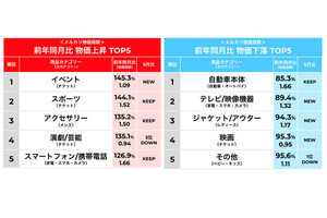 メルカリで「物価上昇」しているもの1位「イベントチケット」、下落1位は?