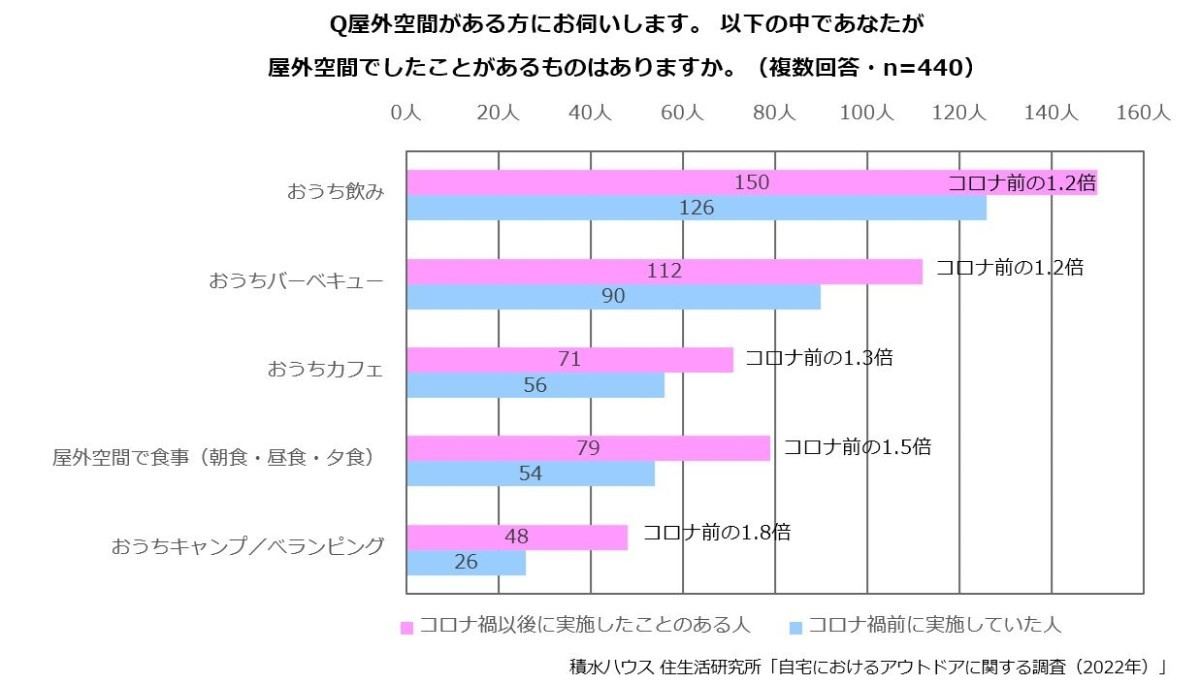 実際にしたことがあるおうちアウトドア