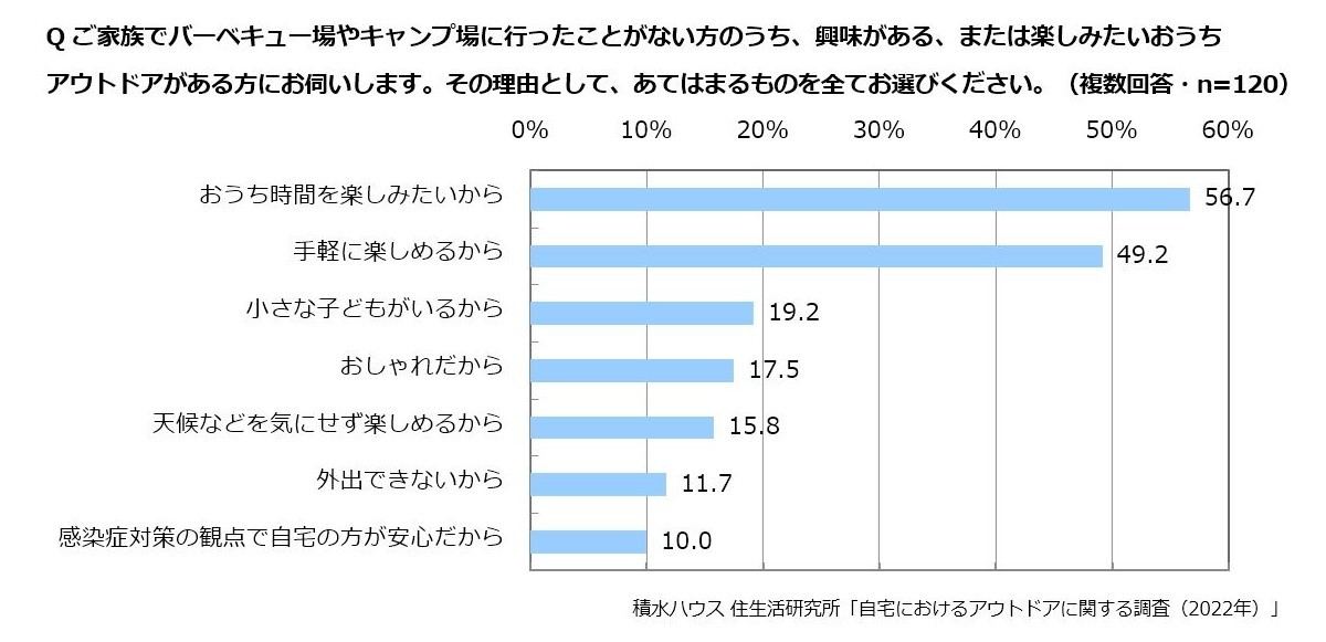 おうちアウトドアに興味がある理由