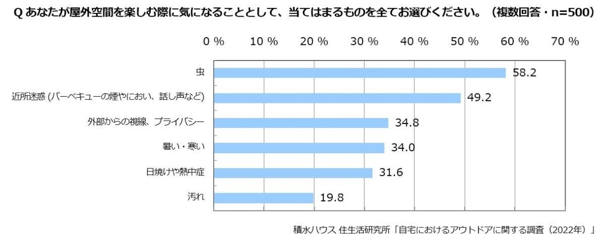 自宅の屋外空間で過ごす際に気になること