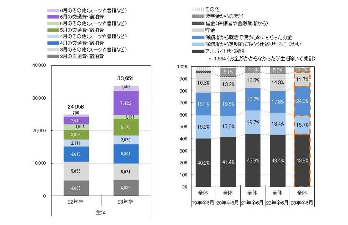 就活費用