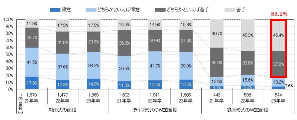 内々定先の最終面接は対面式だったか、WEB面接だったか