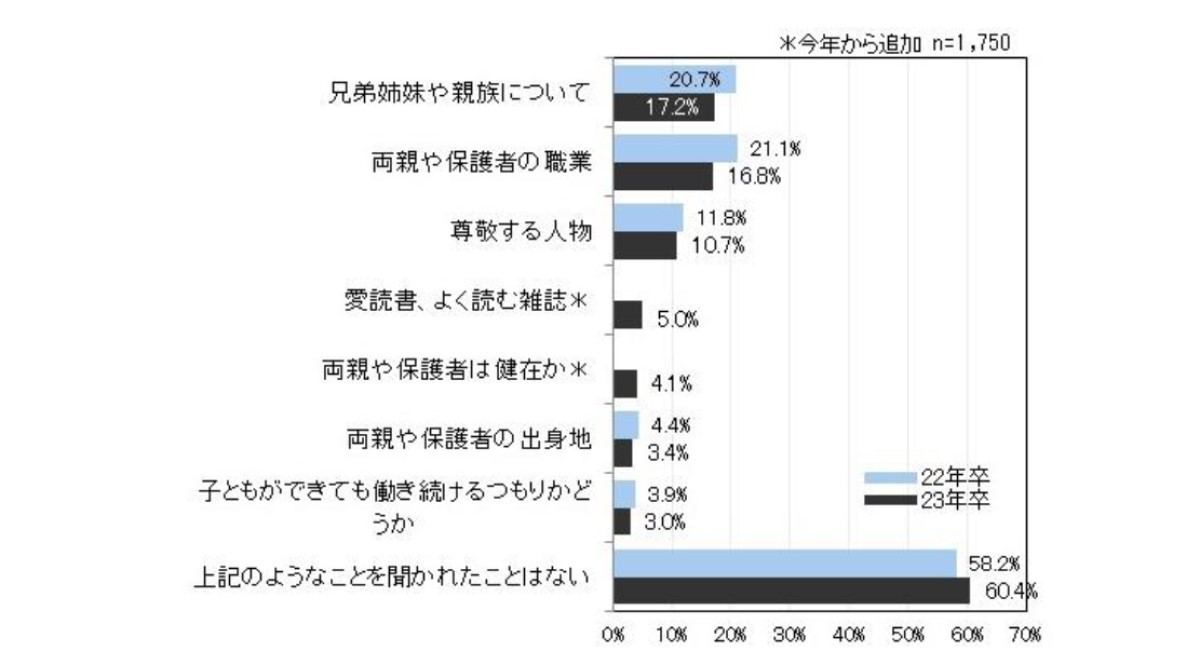 面接で聞かれたことがあるもの＜不適切とされる質問＞