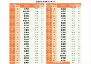 「幸福度が高い」都道府県ランキング、1位は? - 2位鹿児島県、3位宮崎県