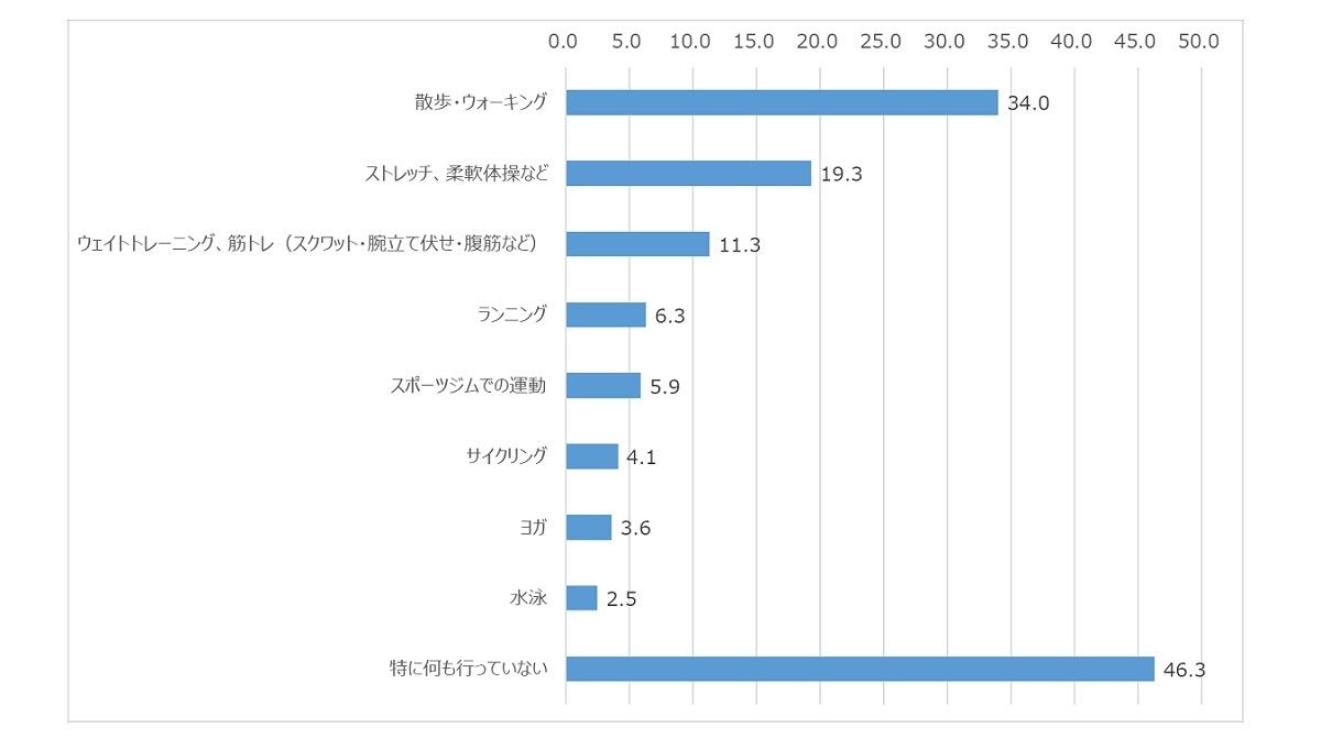 健康管理のために習慣的に行っている運動