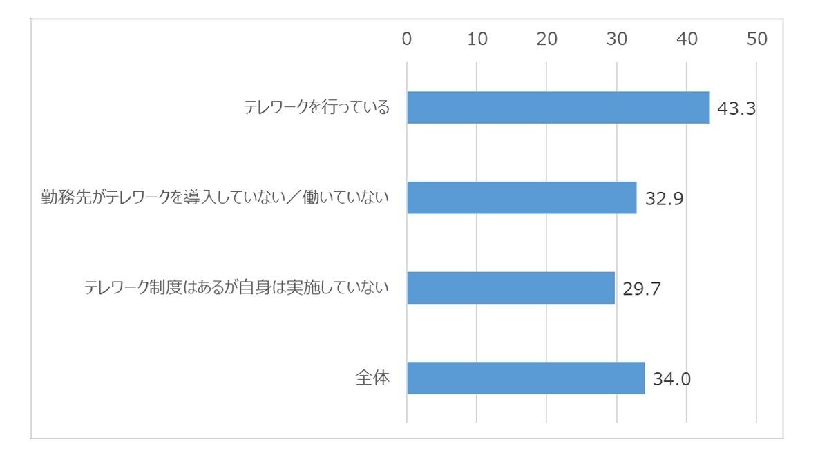 テレワークの実施と「散歩・ウォーキング」