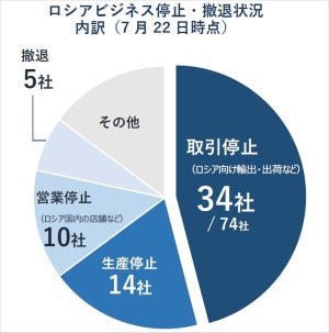 日本企業の「脱ロシア」がストップ – 7月の事業見直しはゼロに