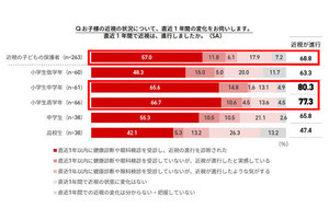 子どもの近視、263人の保護者が「どこまで状態を把握している」か調査