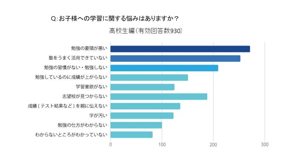 子どもの学習に関する悩み