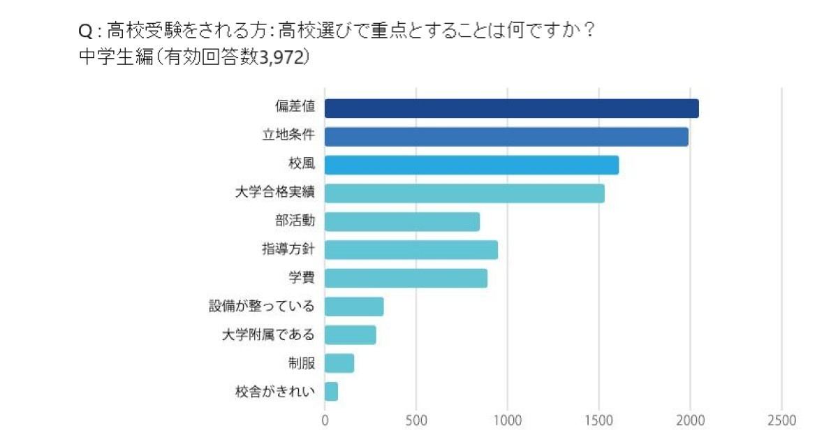 受験に関する考え方