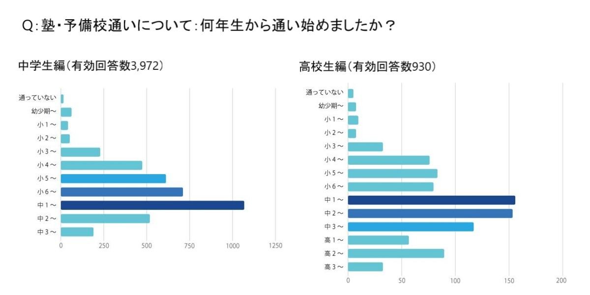 塾や予備校に通い始めた時期