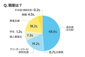 投資するのはどんな人? 「年収」「預金」「年間の投資額」を422人に調査