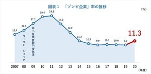 11%が実質的には倒産状態の「ゾンビ企業」- 最も多い業種は?