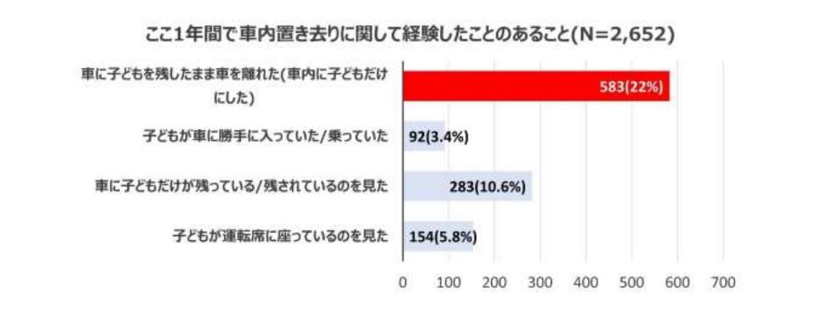ここ1年間における車内置き去りの経験について