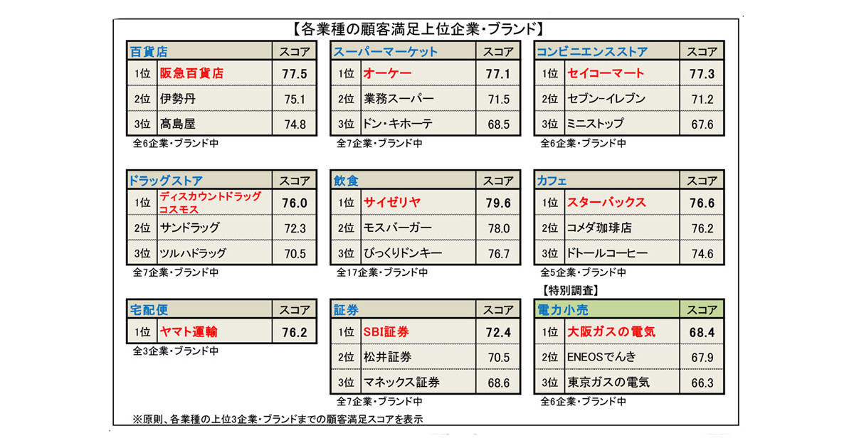 顧客満足度が高い企業は？