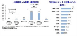 原油・LNG高騰、企業の86.3%が「マイナスの影響」 - 業種別では?