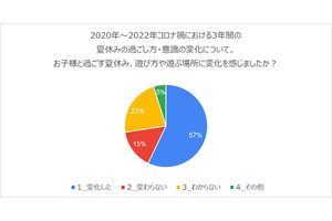 2022年の夏休み、「国内旅行に行く予定」と回答した保護者の割合は?