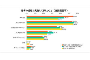 転職希望の20代が選考過程で「実施して欲しいこと」、1位は?