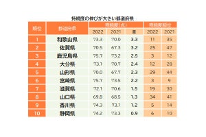 都道府県別「持続性の高い」ランキングの1位「沖縄」、2、3位は?