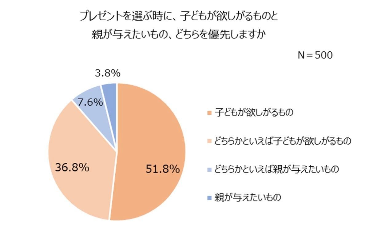 子どもの誕生日プレゼントで人気1位は 知育玩具 予算は マイナビニュース