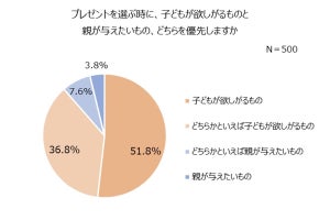 子どもの誕生日プレゼントで人気1位は「知育玩具」、予算は？