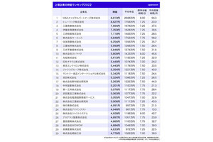 上場企業の時給ランキング2022発表--三菱商事は時給7,664円で3位、1位は？