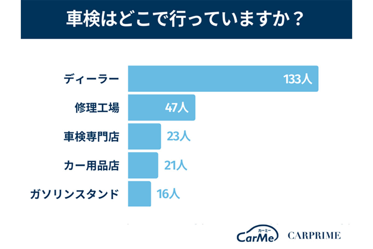 300人に聞いた 車検はどこで受けていますか 最も重視するのは安心感 マイナビニュース