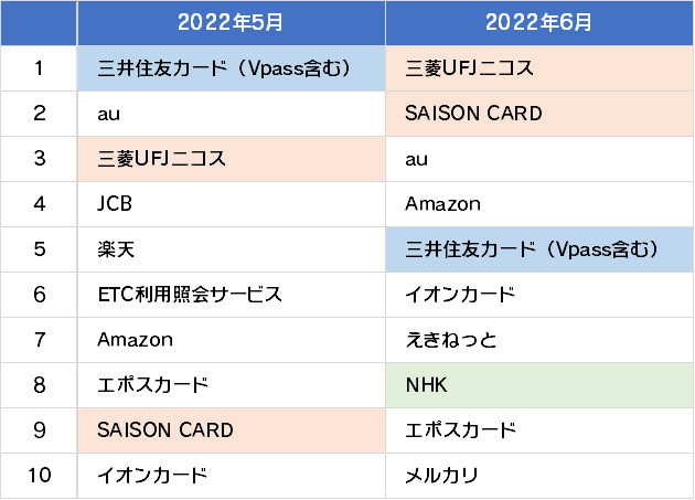 フィッシング詐欺サイトブランドのランキング