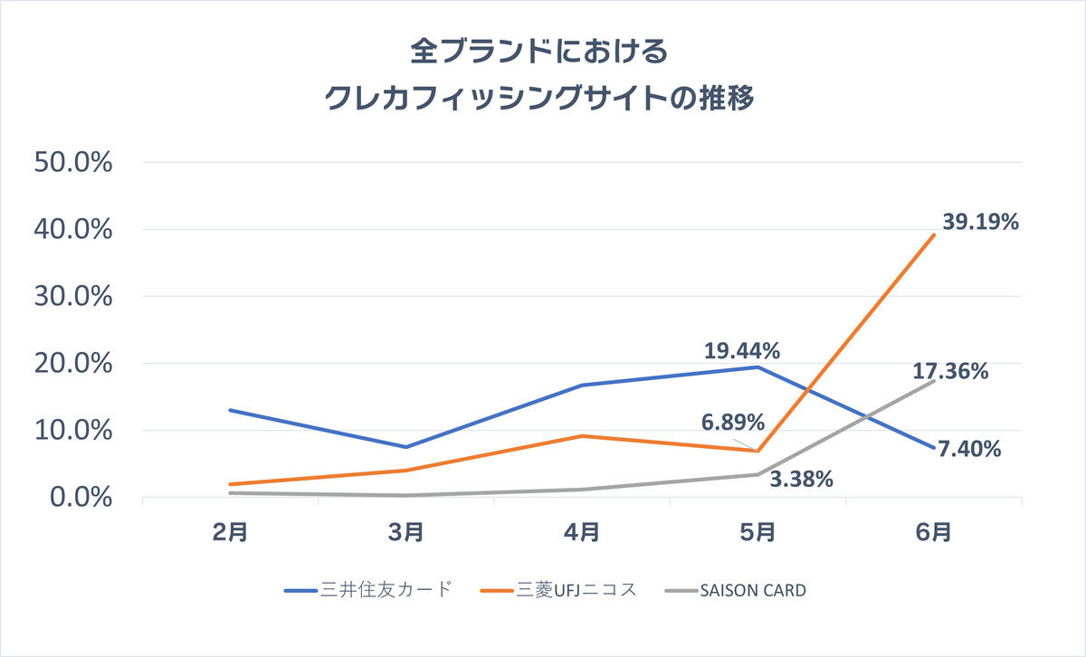 クレカフィッシングサイトの構成比の推移