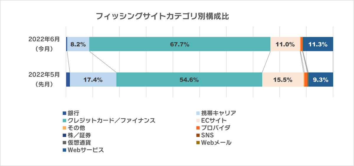 フィッシングサイトカテゴリ別構成比