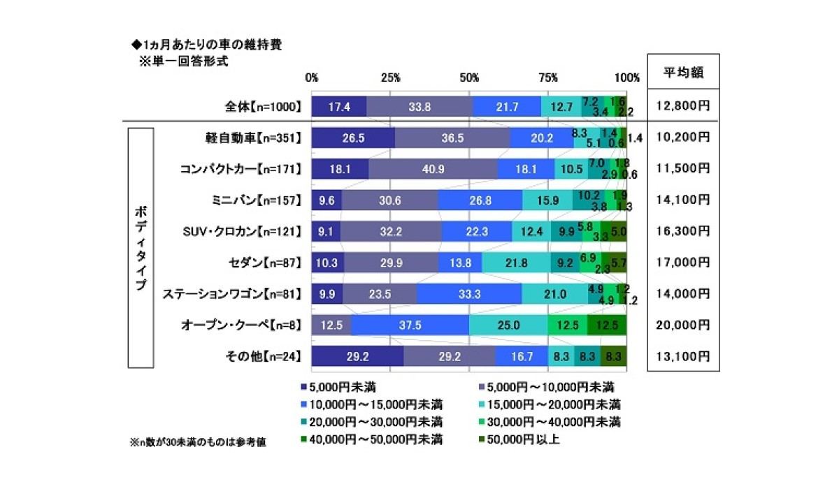 車の維持費 は平均1万2 800円 月 昨年から大幅増加したのはなぜ マイナビニュース