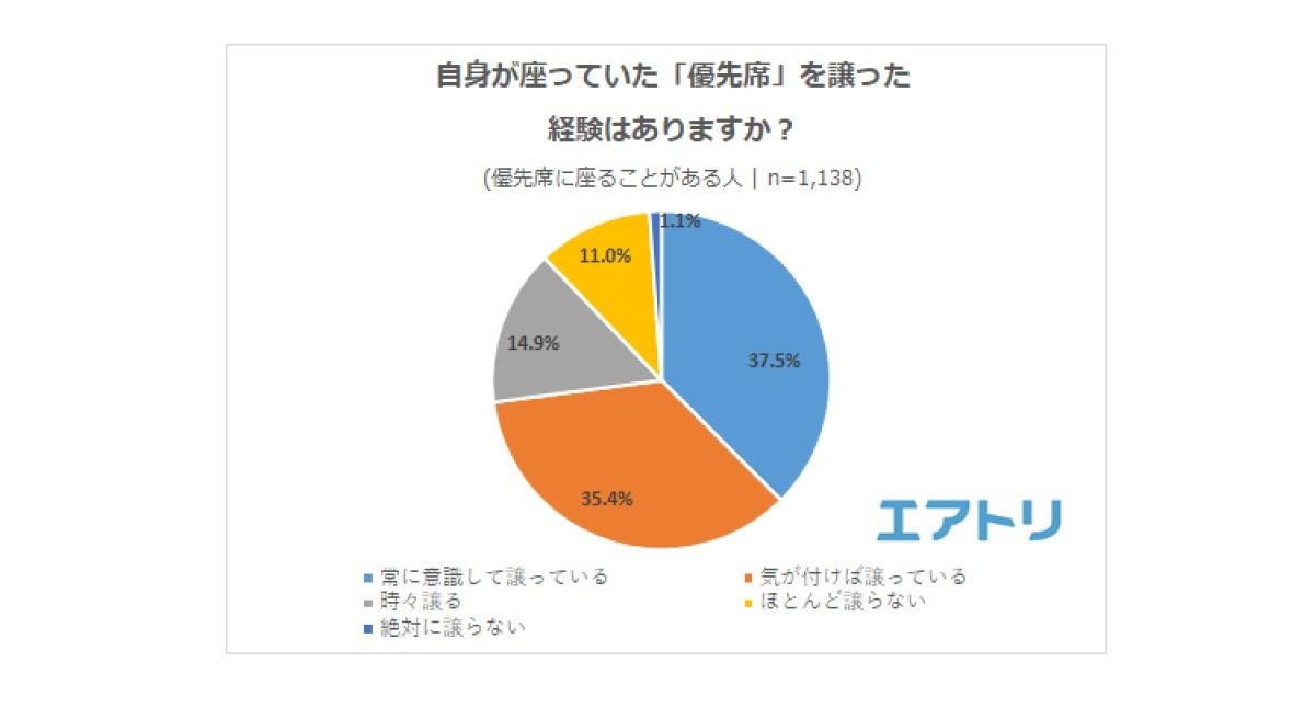 「優先席」を譲った経験があるか