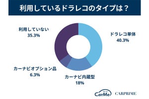 【本音】あおり運転に「ドライブレコーダー」は効果ある? 300人に調査