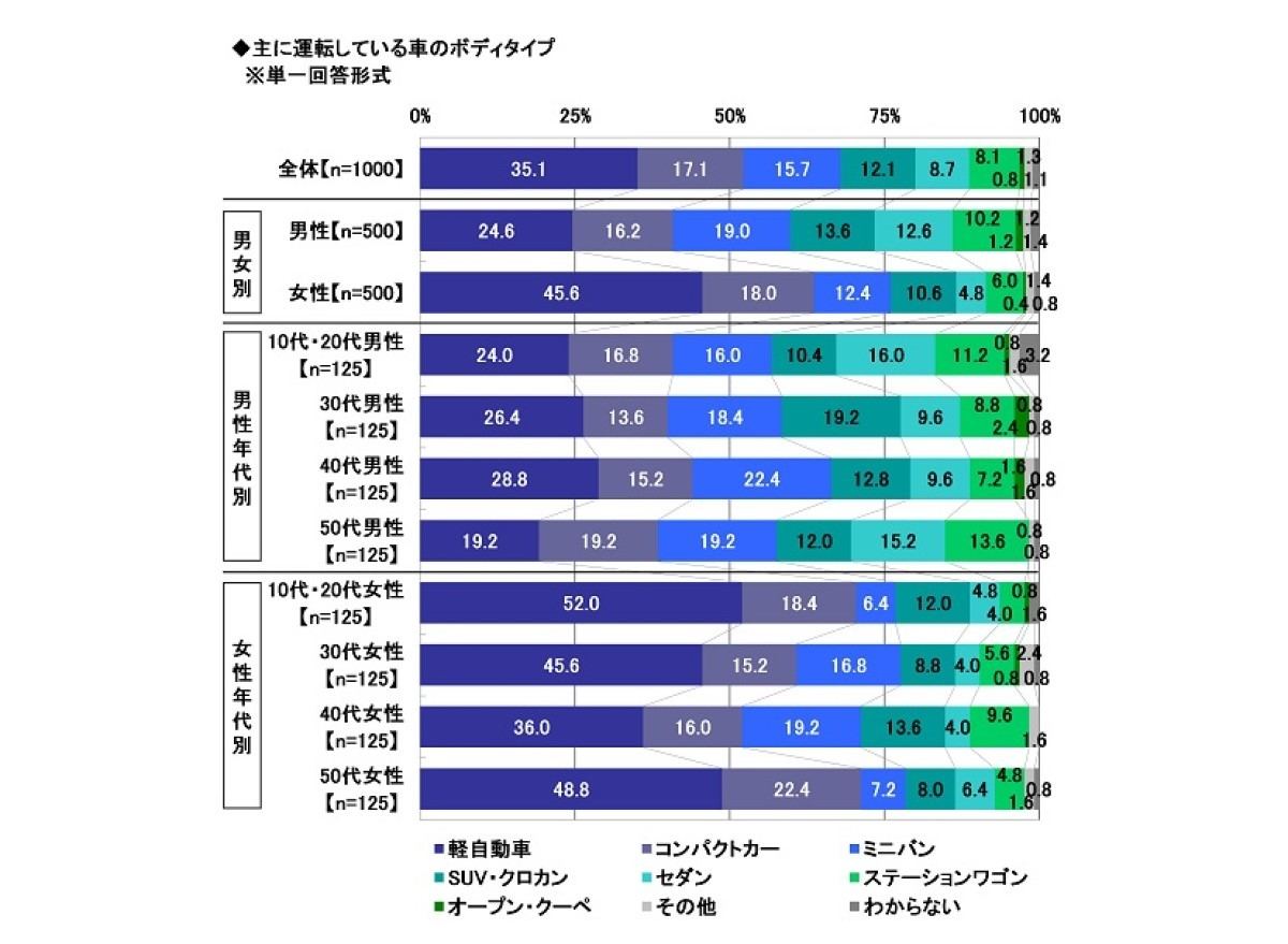 次に購入したい車 ランキング 1位は 2位トヨタ アクア 3位トヨタ アルファード マイナビニュース