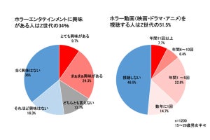 ホラーに興味があるけど怖がり！「怖いものみたさ」No.1の世代は？