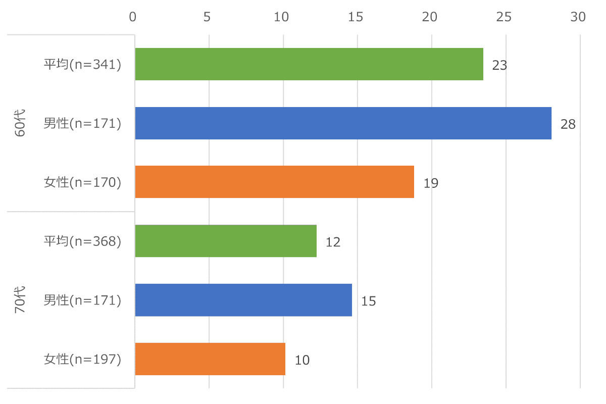 シニアのタブレット所有率（家族所有も含む）n=709