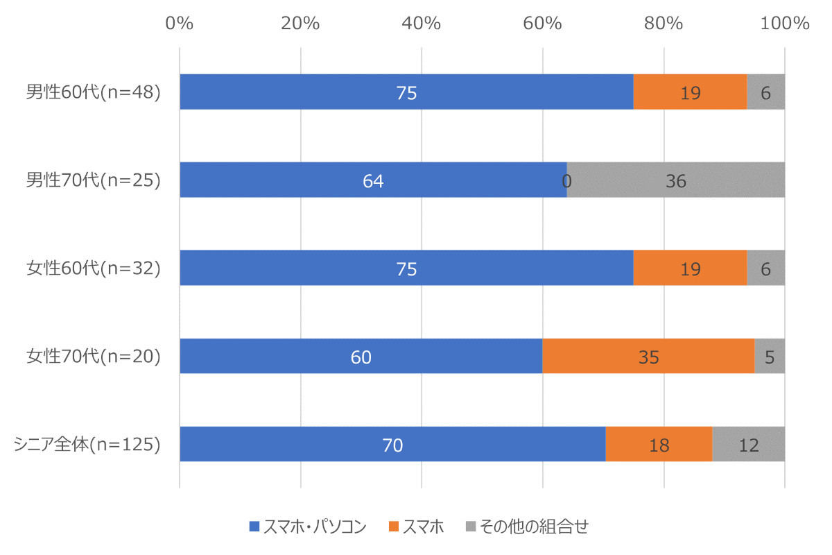 スマホ・ケータイ・パソコン所有率 n=125（タブレット所有者）