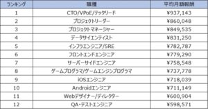 フルリモート×フリーランスエンジニアの月額報酬、職種別1位は?