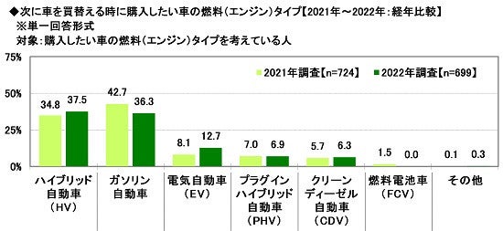 車の買い替えで購入したい車種 ホンダ N Box が1位に ソニー損保調査 マイナビニュース