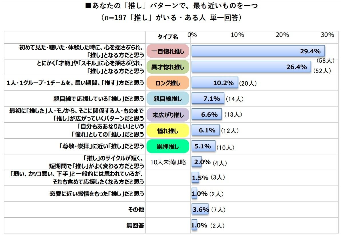 推しのタイプ