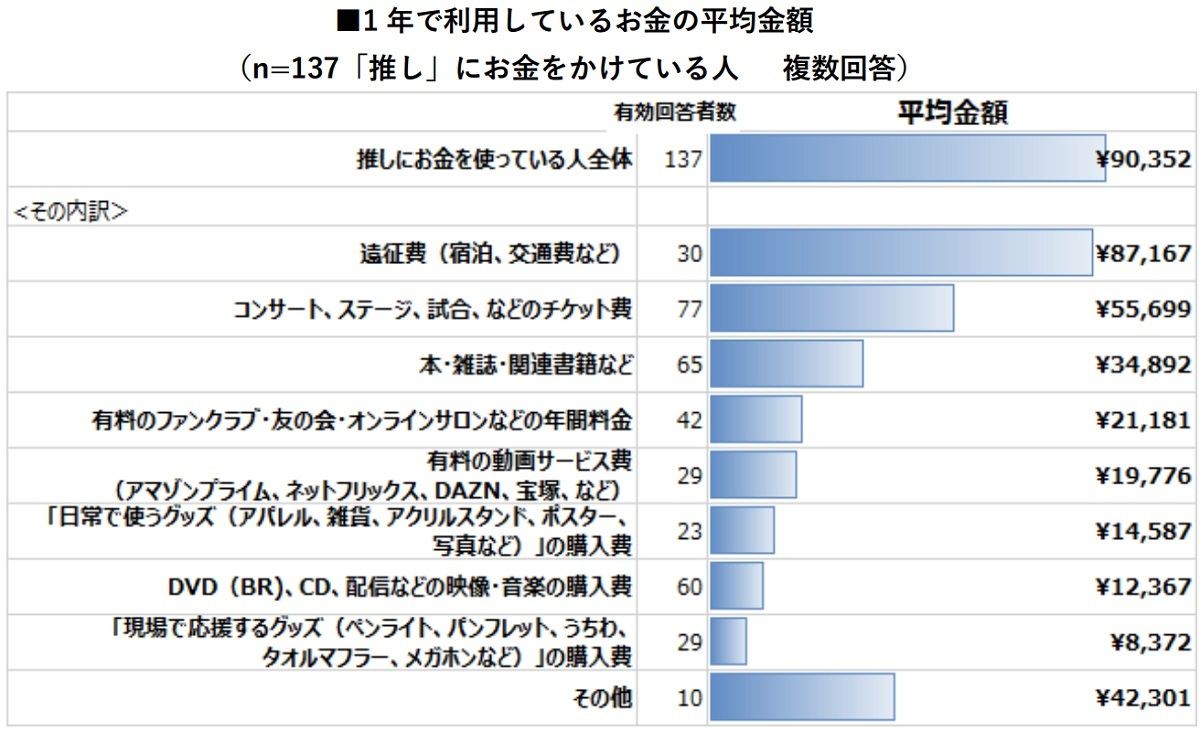 推しにお金を使っている人の割合