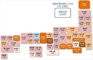 コロナ破たん、累計4,000件に迫る - 7月は178件、過去3番目の多さ