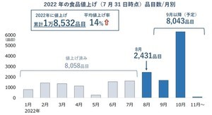 「食品の値上げ」秋以降も止まらず、年内2万品目に迫る