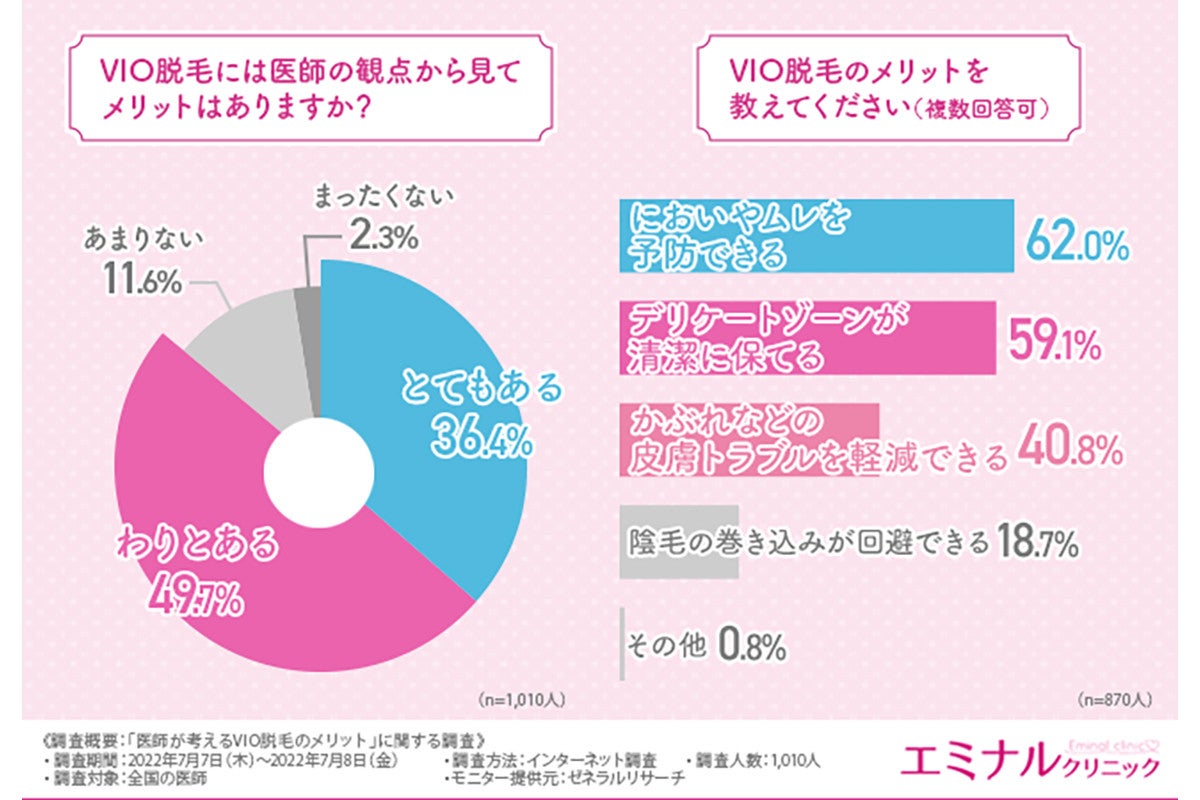 医師の7割以上がおすすめするvio脱毛 行うべき人の特徴とは マイナビニュース