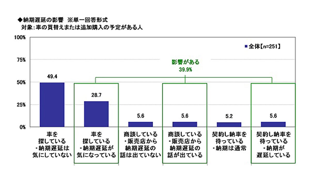 車の納期遅延 契約から納車まで待てる期間はどれくらい マイナビニュース