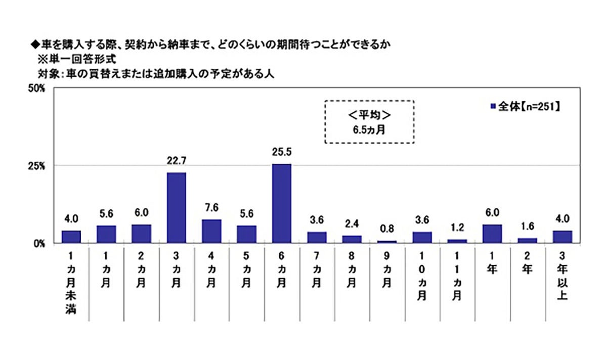 車の納期遅延 契約から納車まで待てる期間はどれくらい マイナビニュース